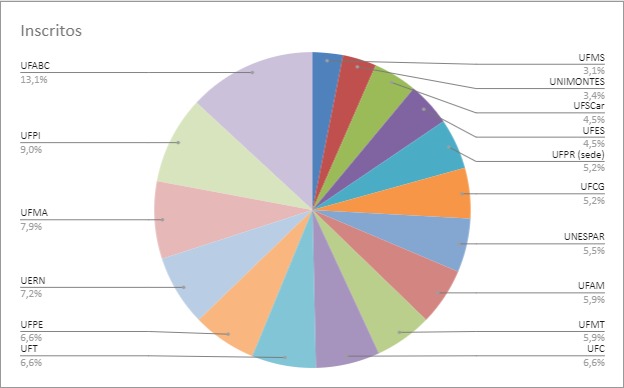grafico-atualizado das inscricoess para as turmas 2022-2024.jpg